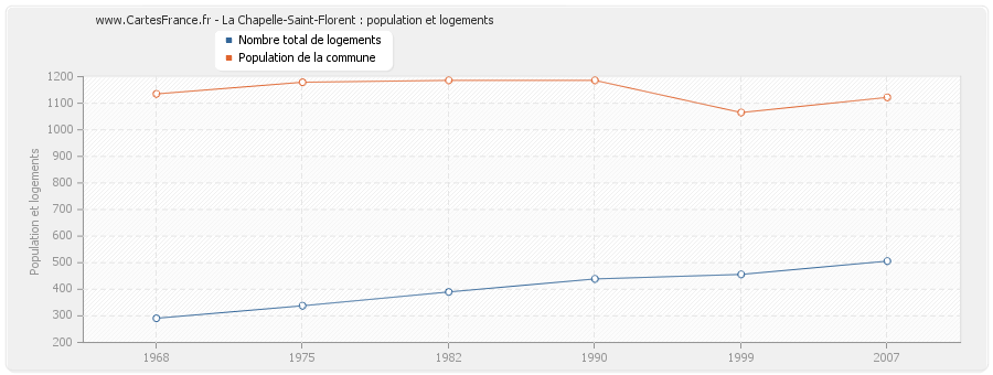 La Chapelle-Saint-Florent : population et logements